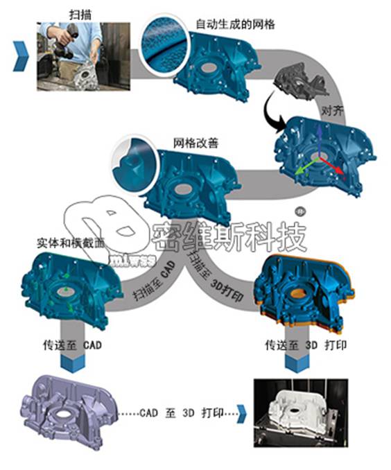 流程